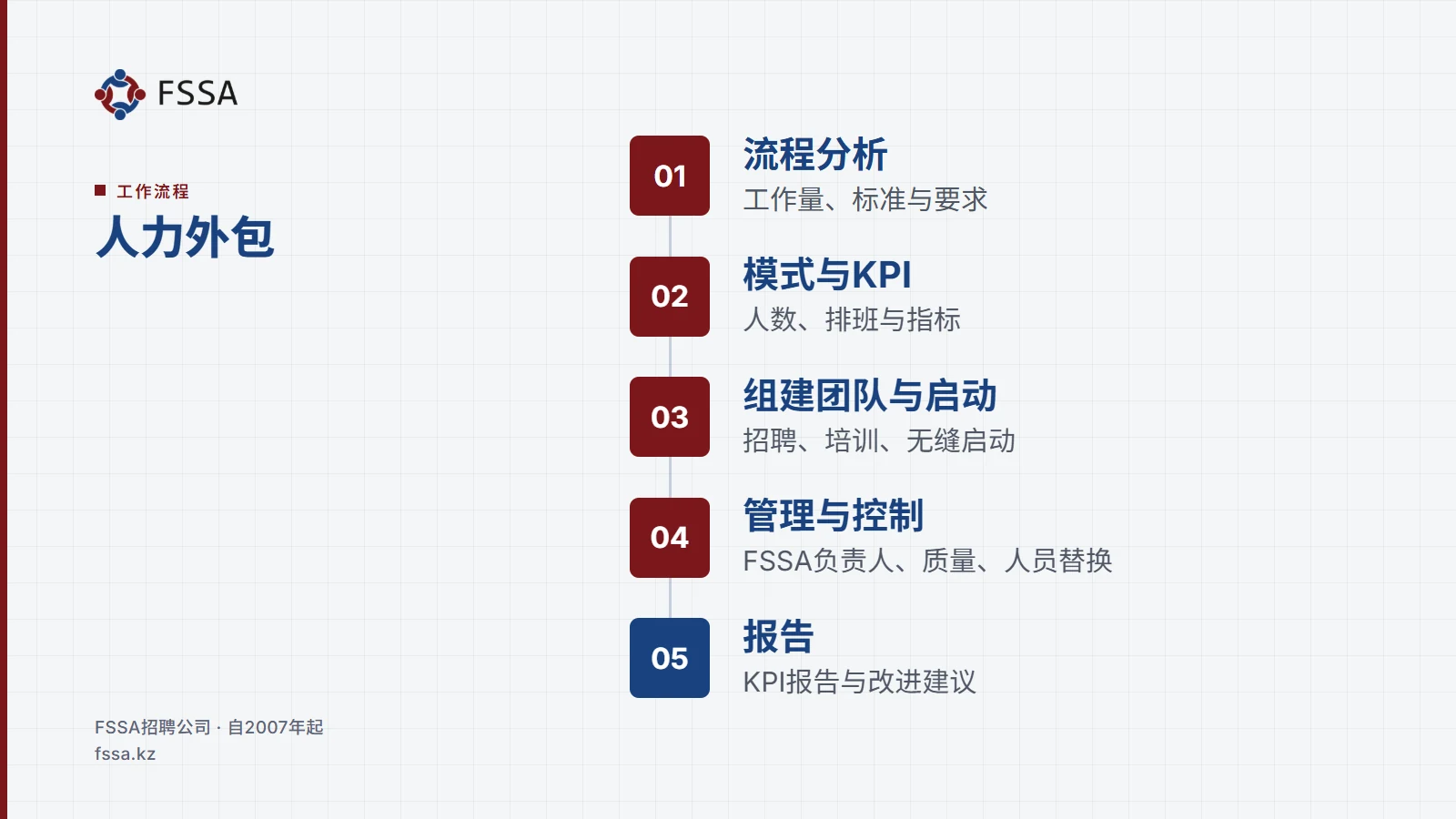 工作流程: 人力外包