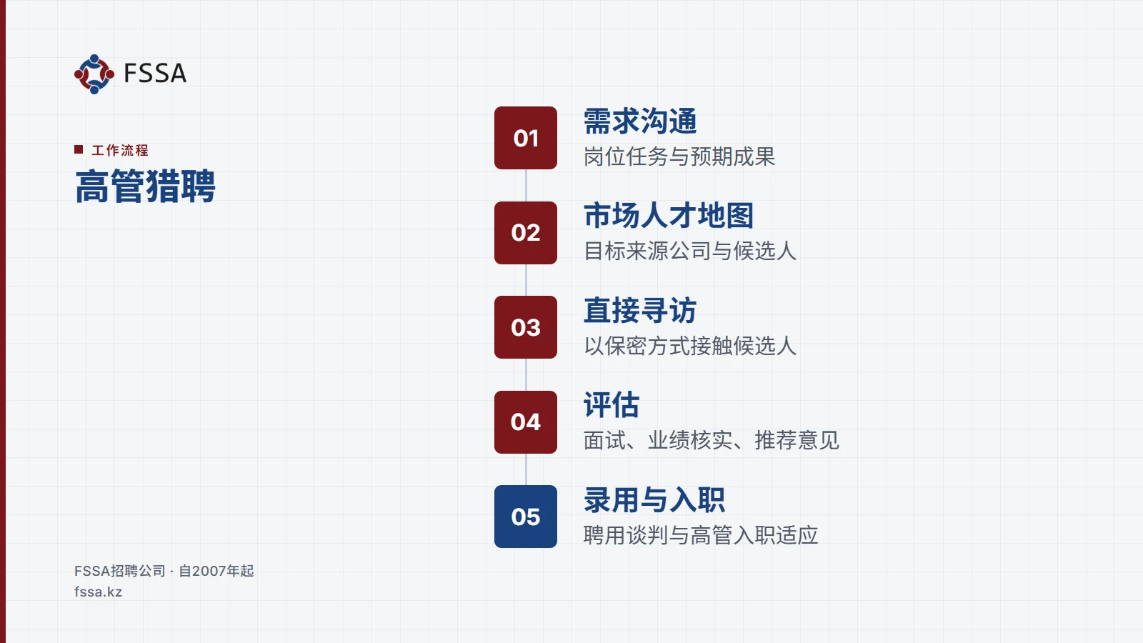 工作流程: 高管猎聘（Executive Search）
