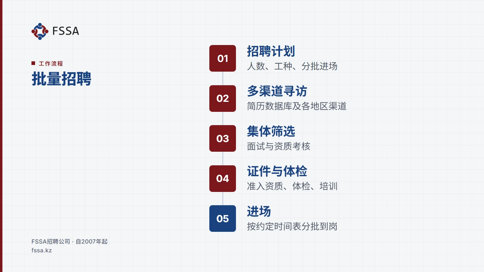 工作流程: 批量招聘