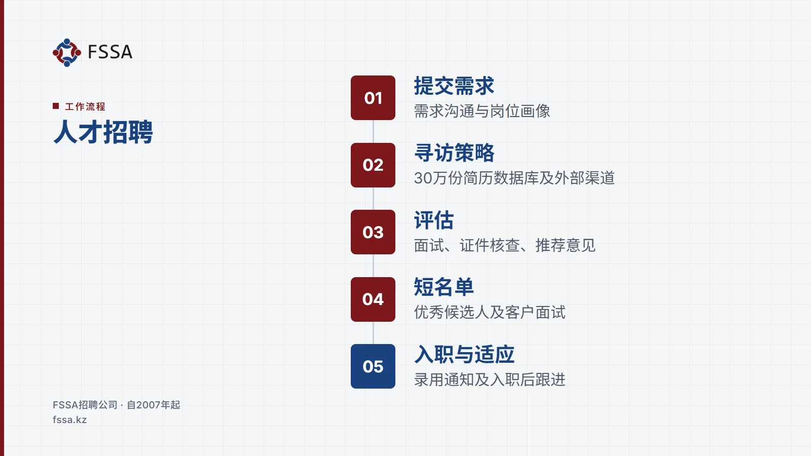工作流程: 人才招聘