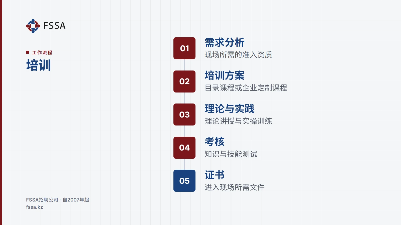 工作流程: 培训